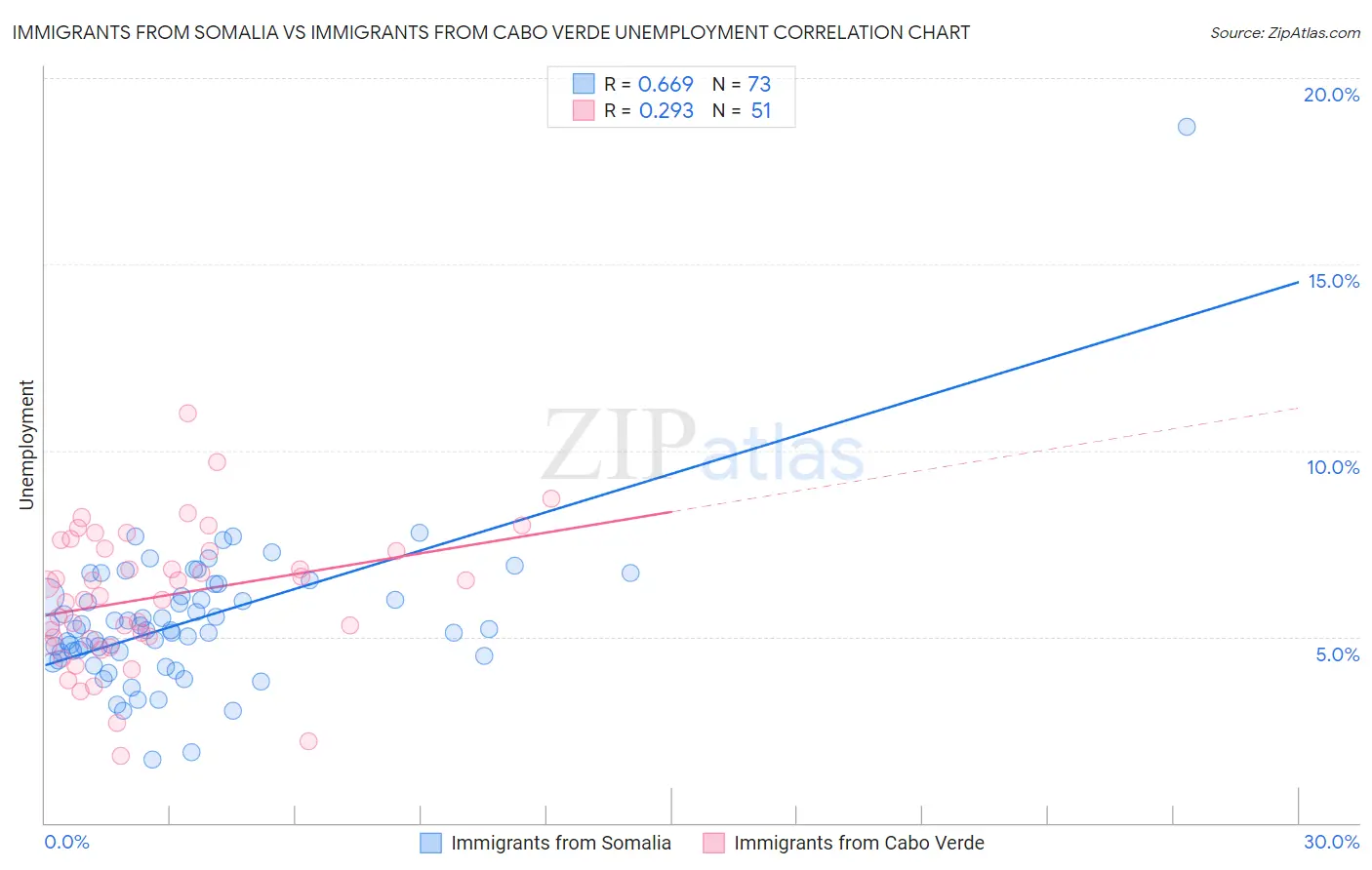 Immigrants from Somalia vs Immigrants from Cabo Verde Unemployment