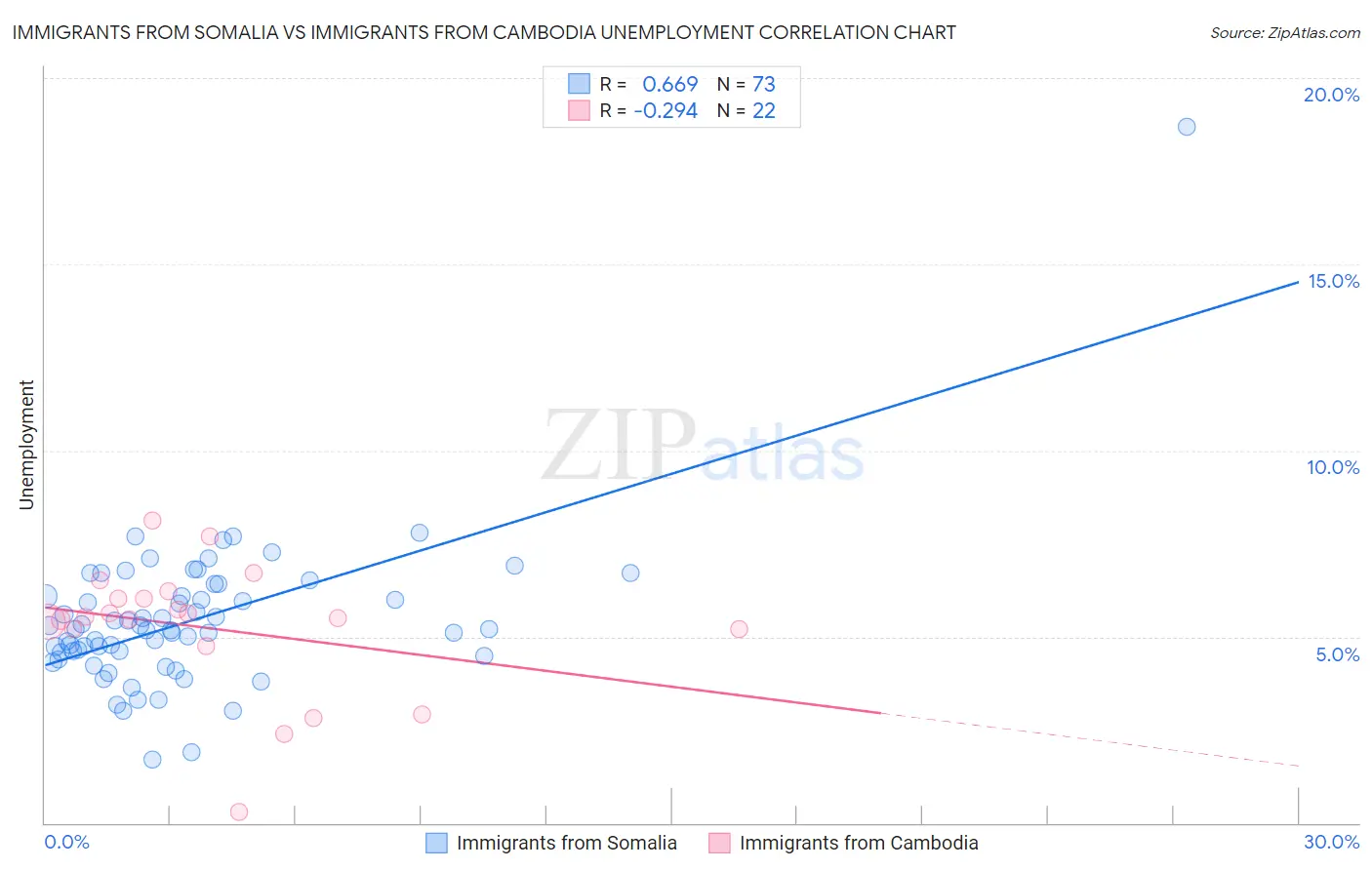Immigrants from Somalia vs Immigrants from Cambodia Unemployment