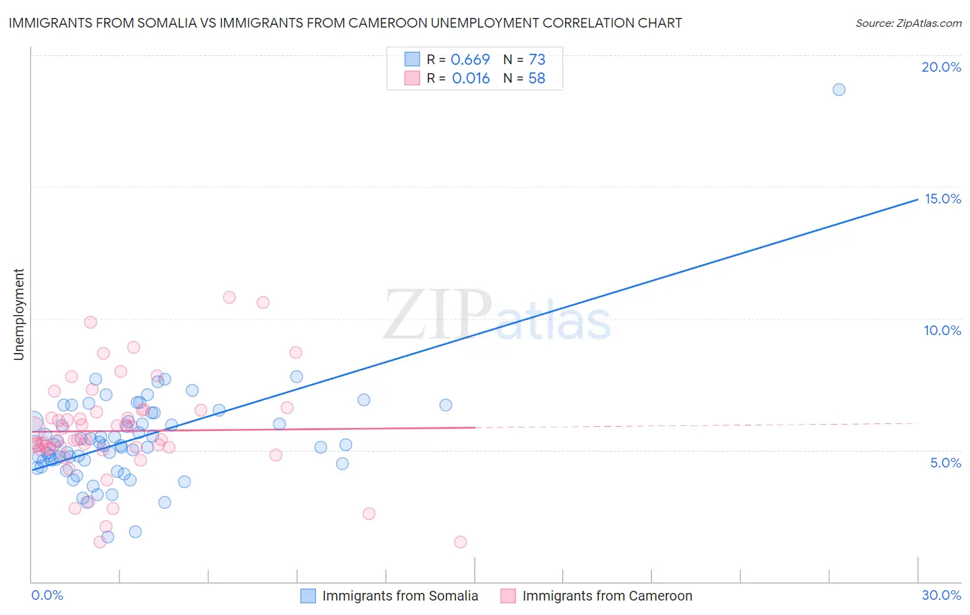Immigrants from Somalia vs Immigrants from Cameroon Unemployment