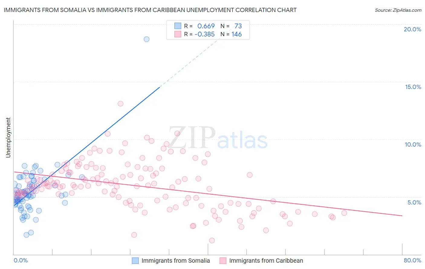 Immigrants from Somalia vs Immigrants from Caribbean Unemployment