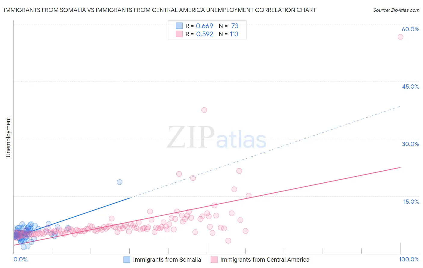 Immigrants from Somalia vs Immigrants from Central America Unemployment