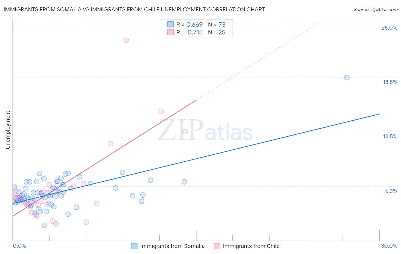 Immigrants from Somalia vs Immigrants from Chile Unemployment