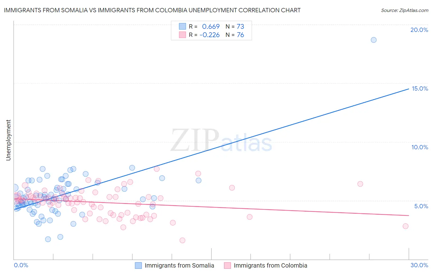 Immigrants from Somalia vs Immigrants from Colombia Unemployment