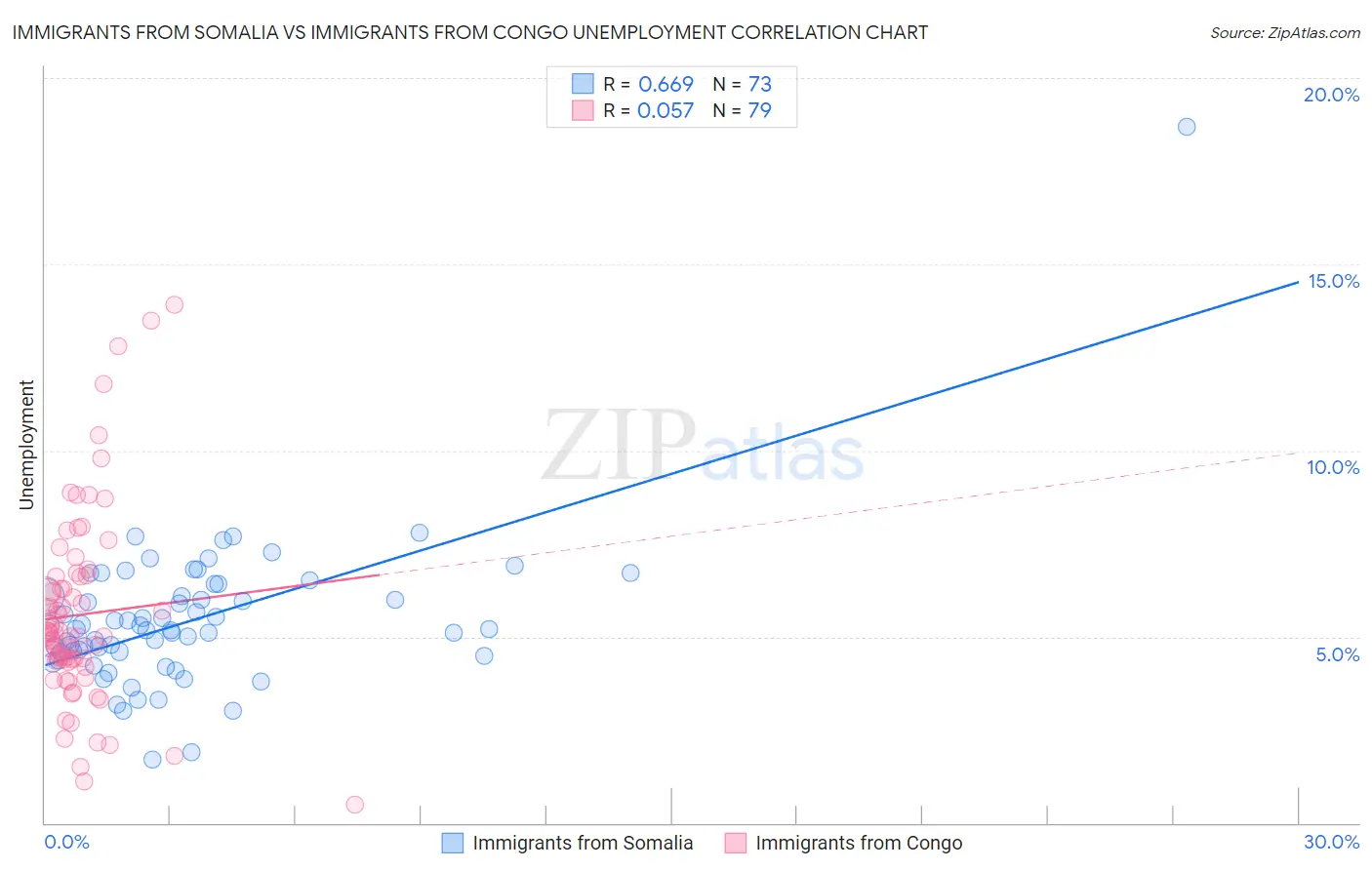 Immigrants from Somalia vs Immigrants from Congo Unemployment