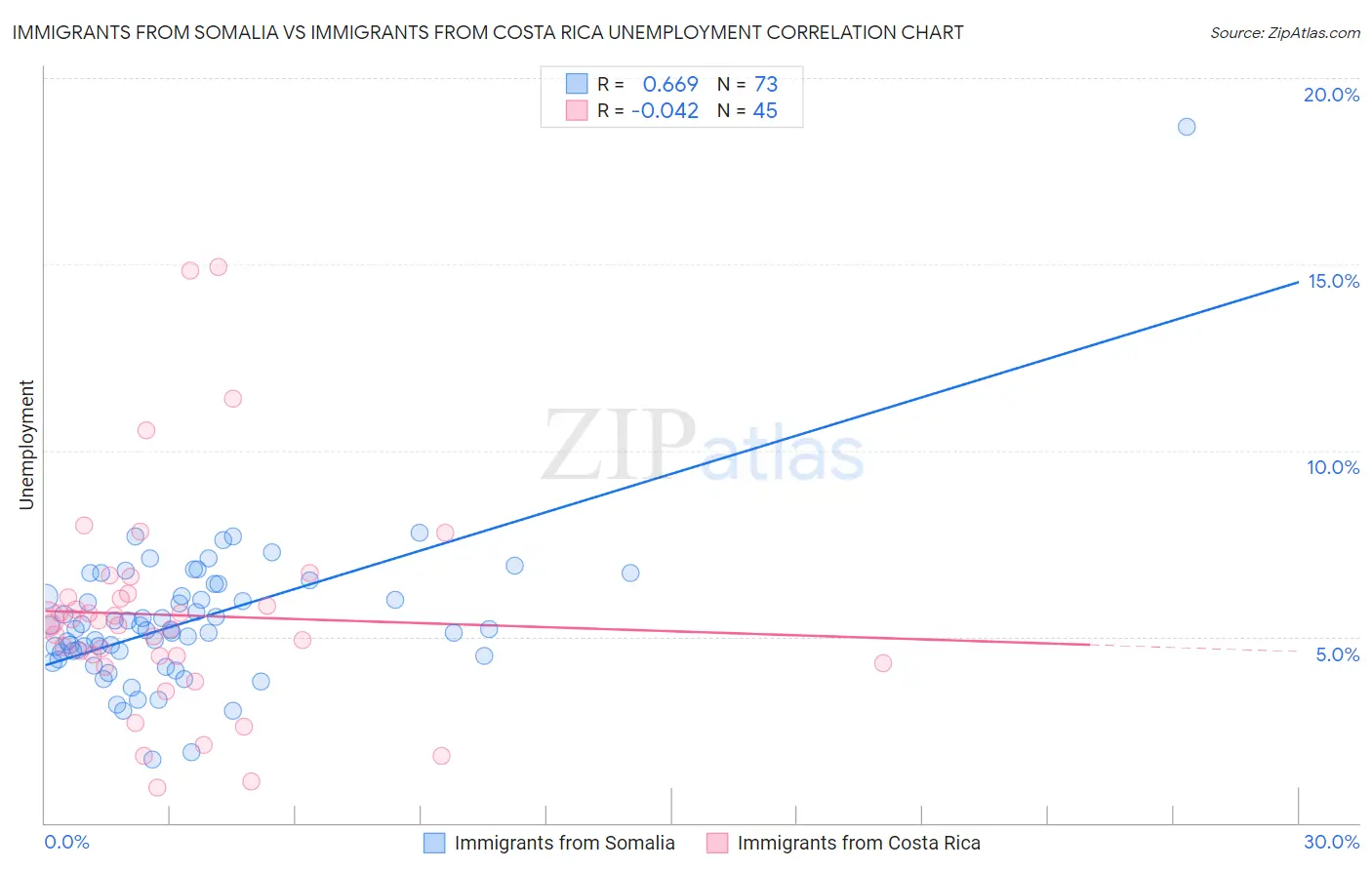 Immigrants from Somalia vs Immigrants from Costa Rica Unemployment