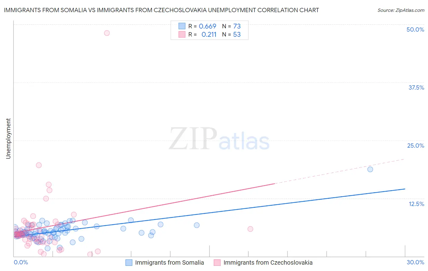 Immigrants from Somalia vs Immigrants from Czechoslovakia Unemployment