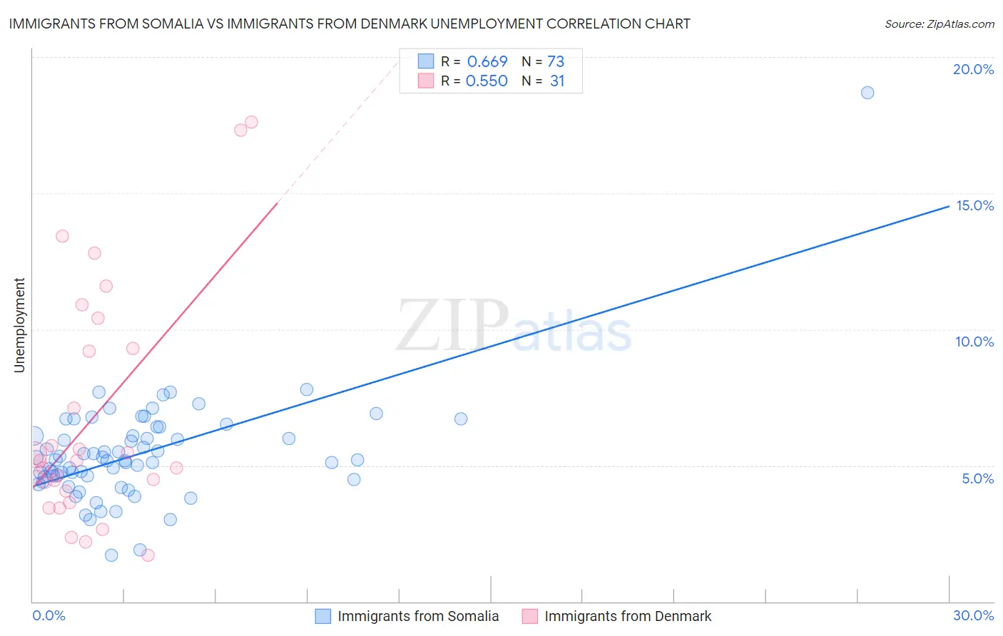 Immigrants from Somalia vs Immigrants from Denmark Unemployment