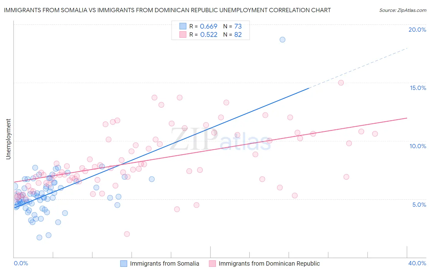 Immigrants from Somalia vs Immigrants from Dominican Republic Unemployment