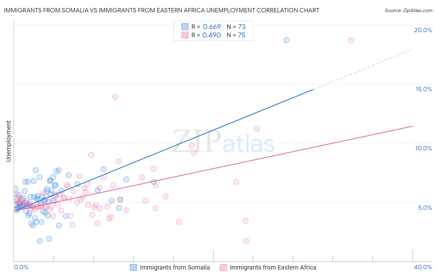Immigrants from Somalia vs Immigrants from Eastern Africa Unemployment