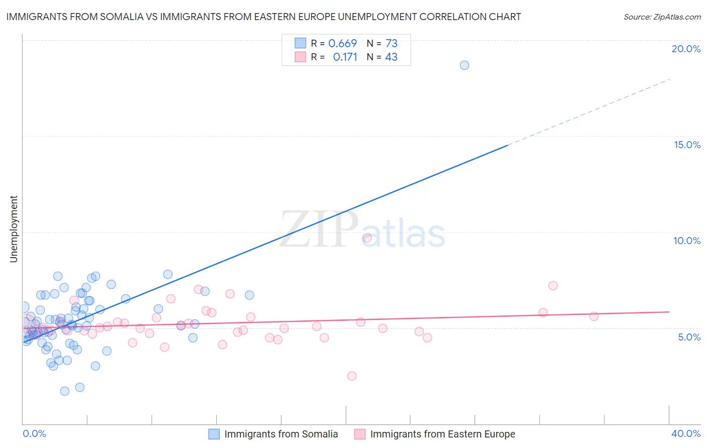 Immigrants from Somalia vs Immigrants from Eastern Europe Unemployment