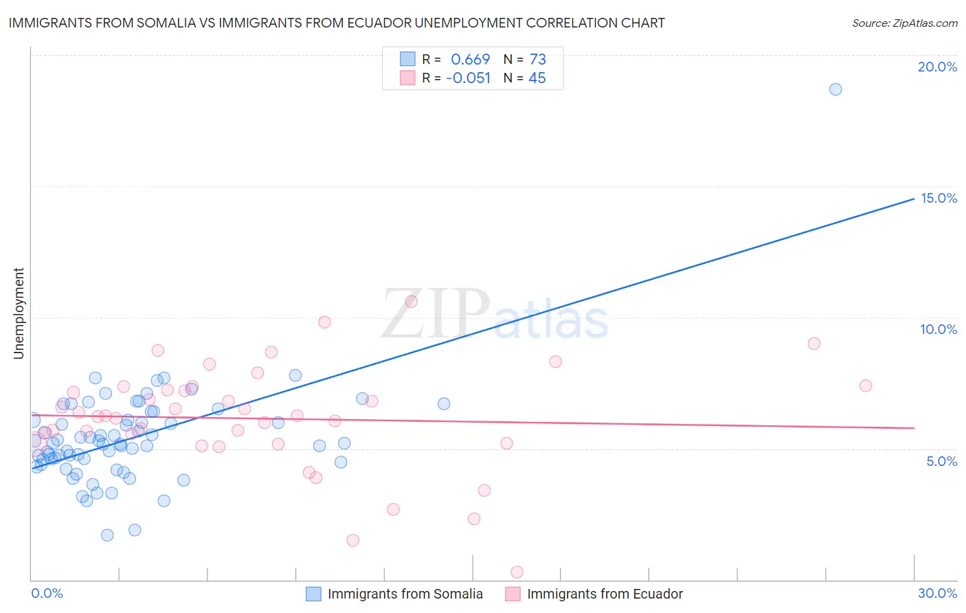 Immigrants from Somalia vs Immigrants from Ecuador Unemployment
