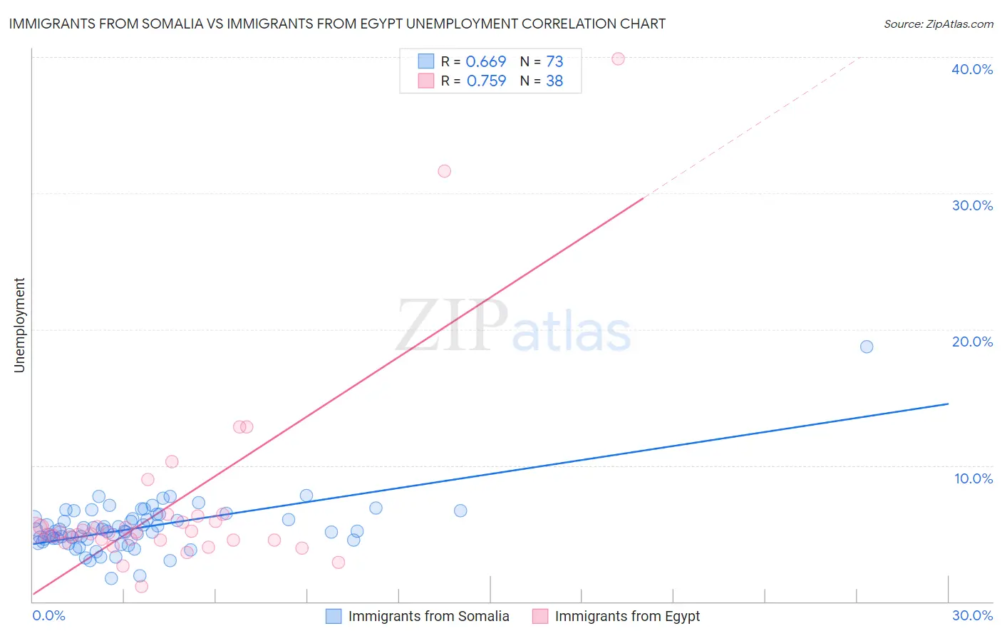 Immigrants from Somalia vs Immigrants from Egypt Unemployment
