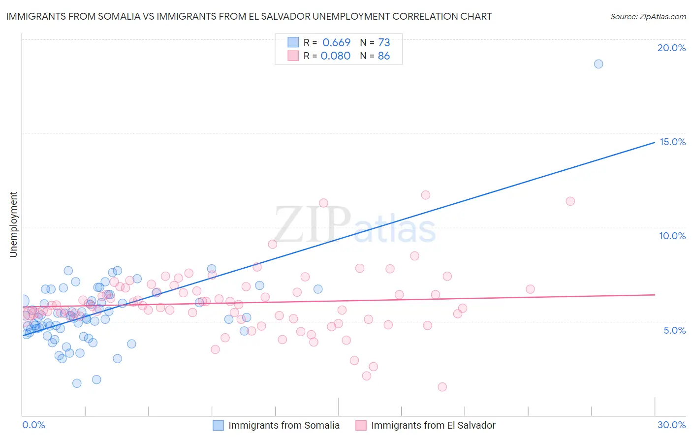Immigrants from Somalia vs Immigrants from El Salvador Unemployment