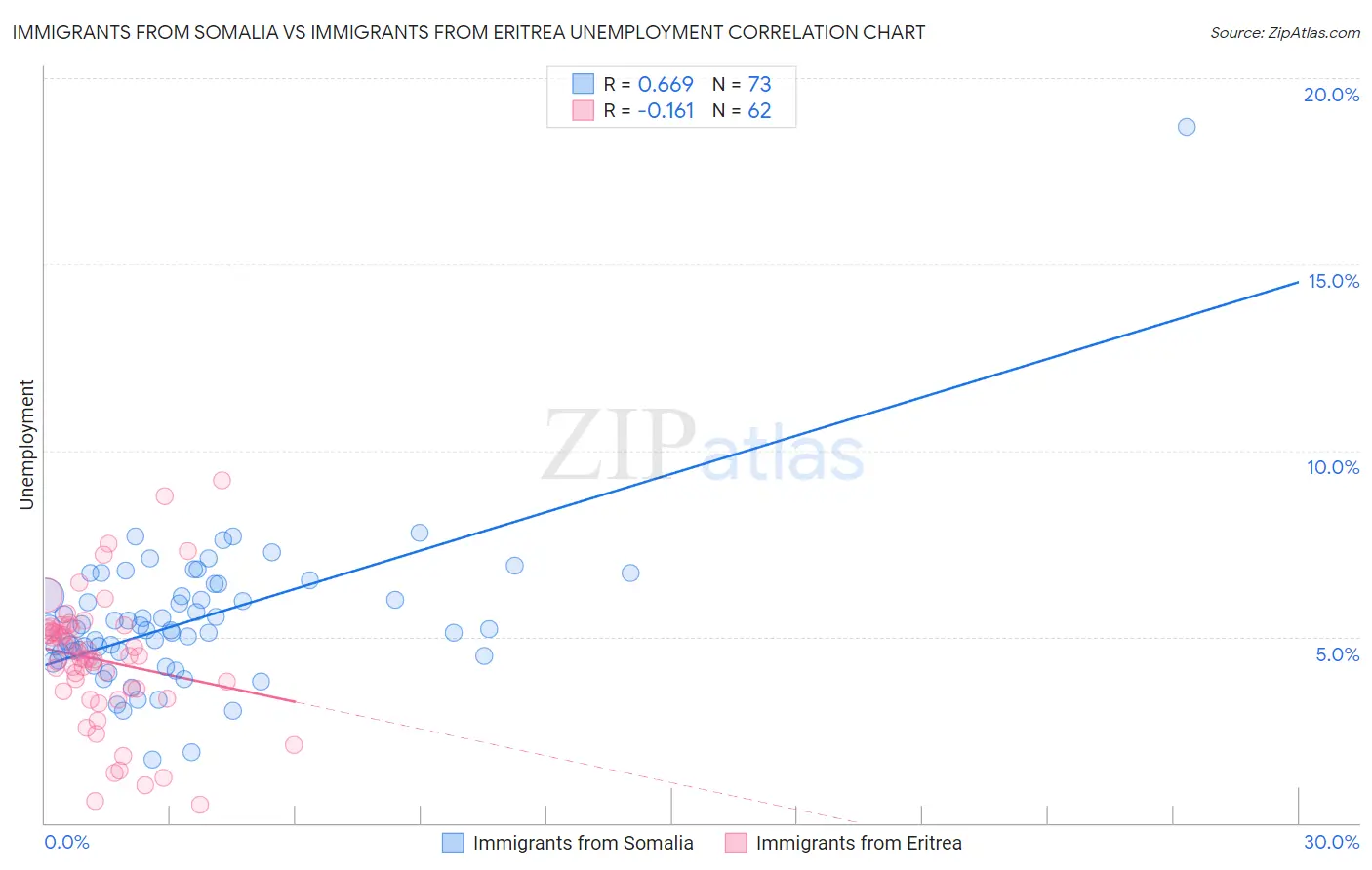 Immigrants from Somalia vs Immigrants from Eritrea Unemployment