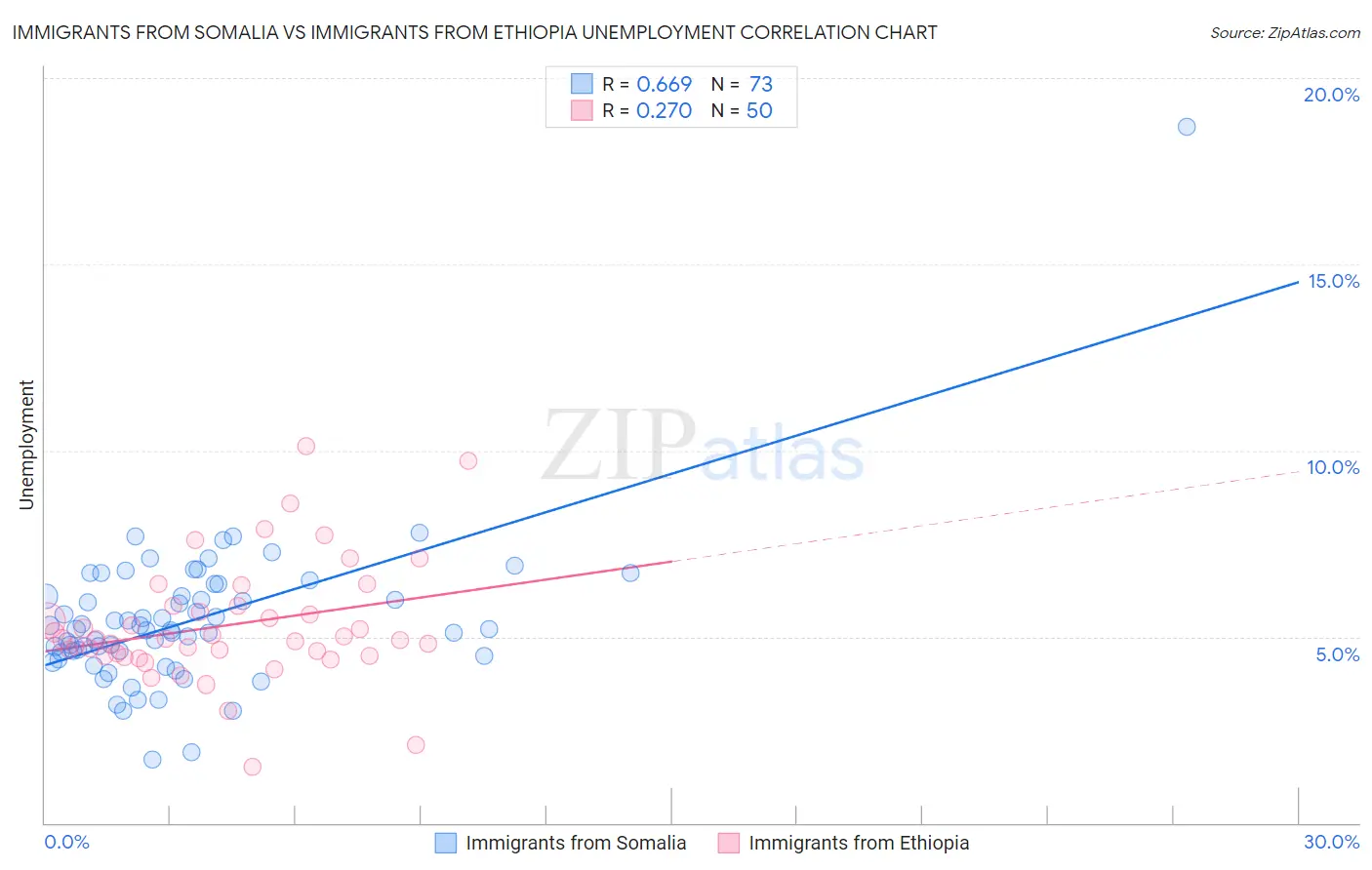 Immigrants from Somalia vs Immigrants from Ethiopia Unemployment