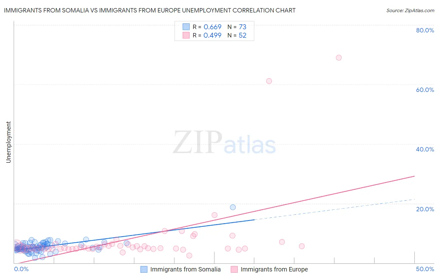 Immigrants from Somalia vs Immigrants from Europe Unemployment