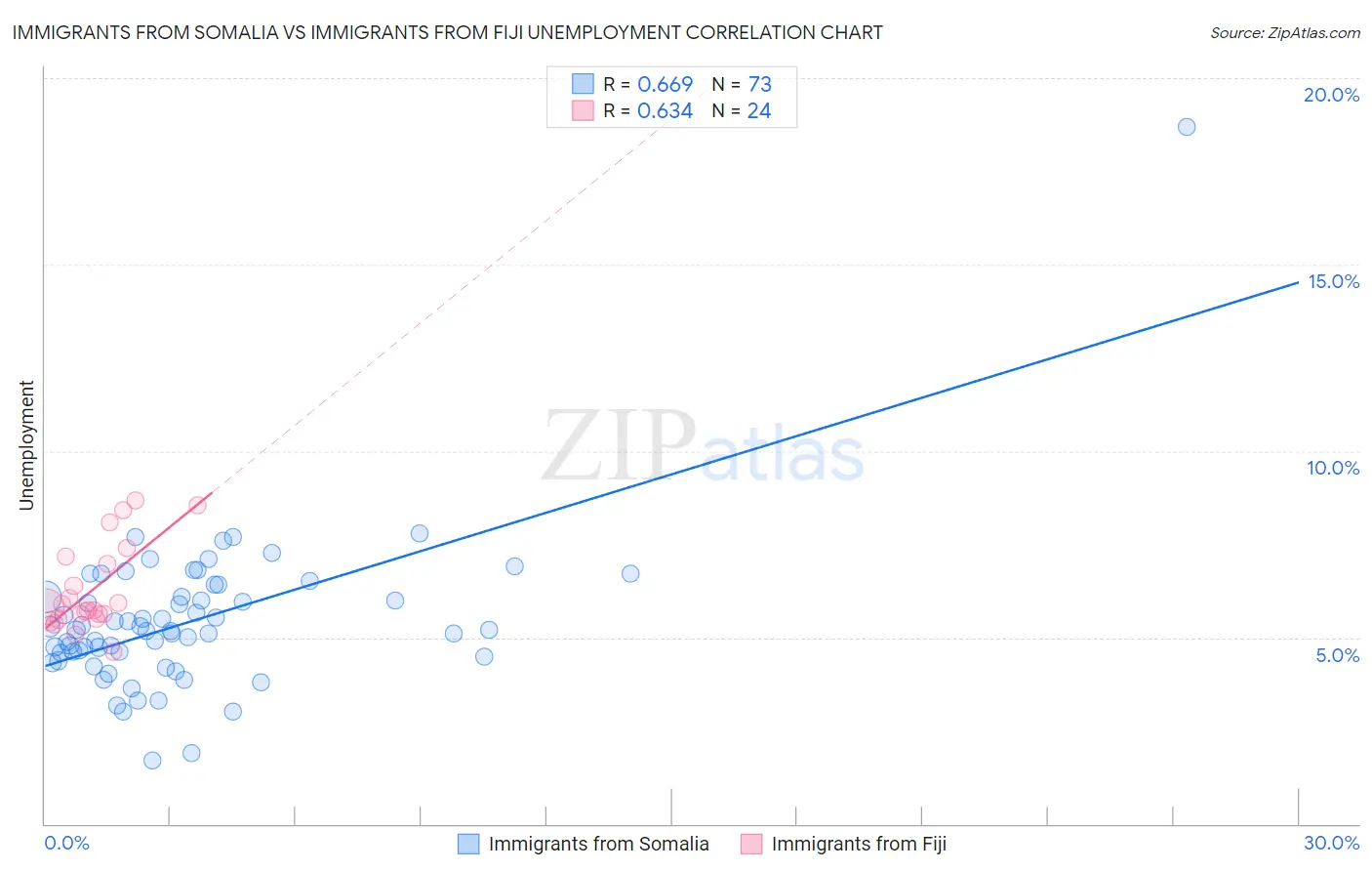 Immigrants from Somalia vs Immigrants from Fiji Unemployment