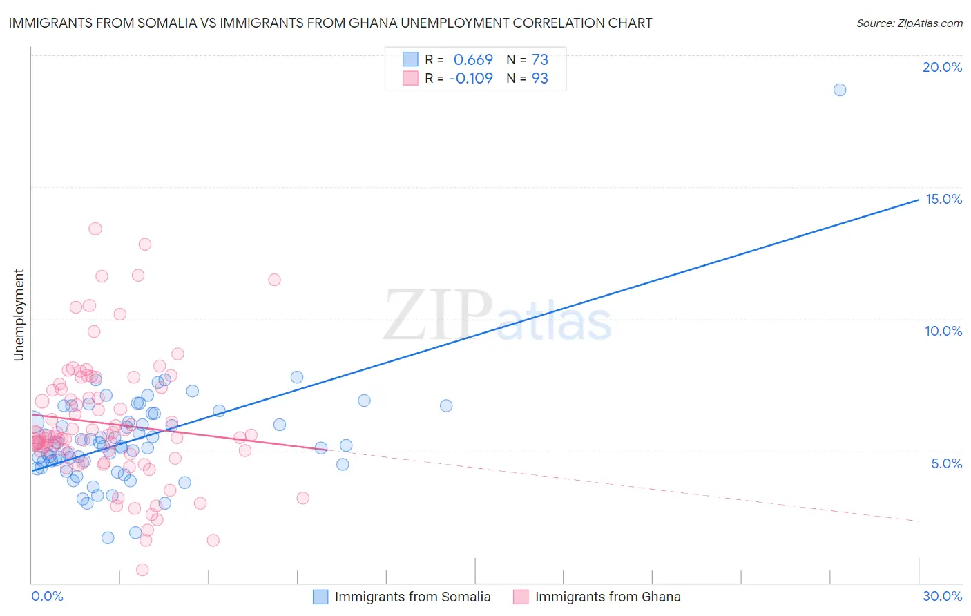 Immigrants from Somalia vs Immigrants from Ghana Unemployment