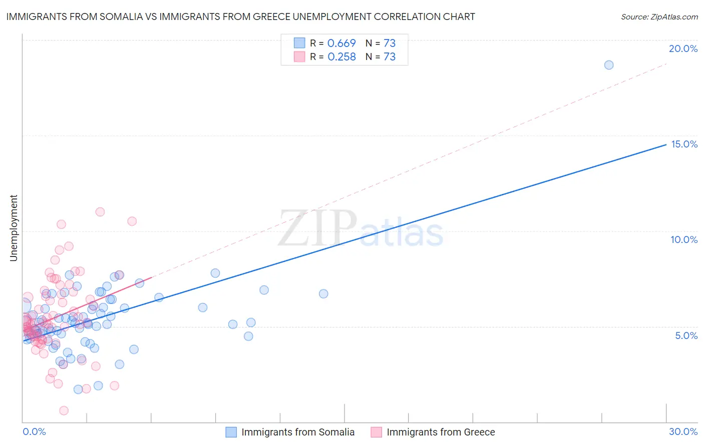 Immigrants from Somalia vs Immigrants from Greece Unemployment