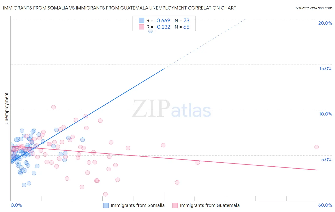 Immigrants from Somalia vs Immigrants from Guatemala Unemployment