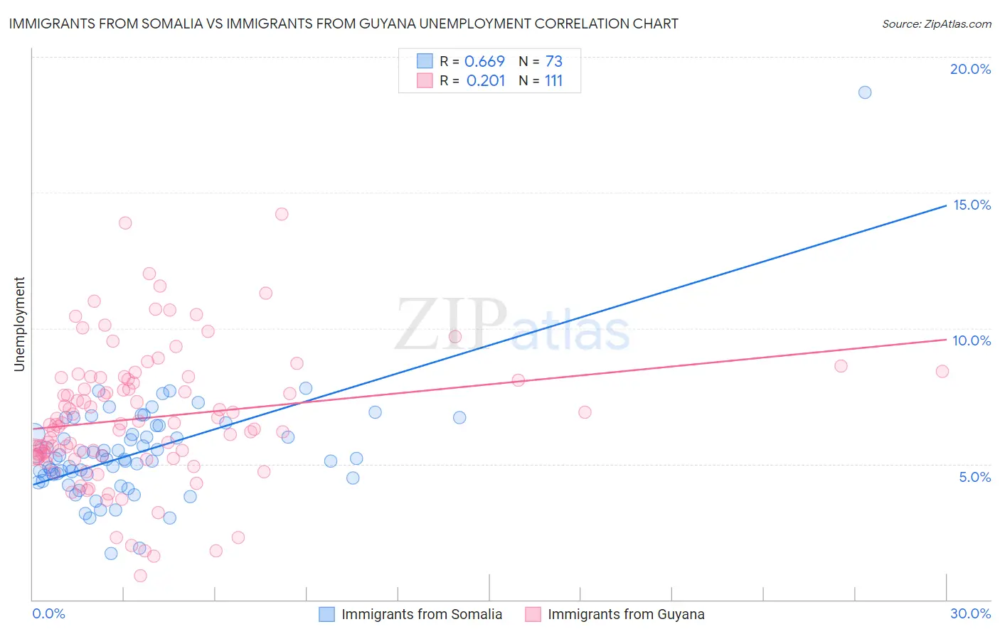 Immigrants from Somalia vs Immigrants from Guyana Unemployment