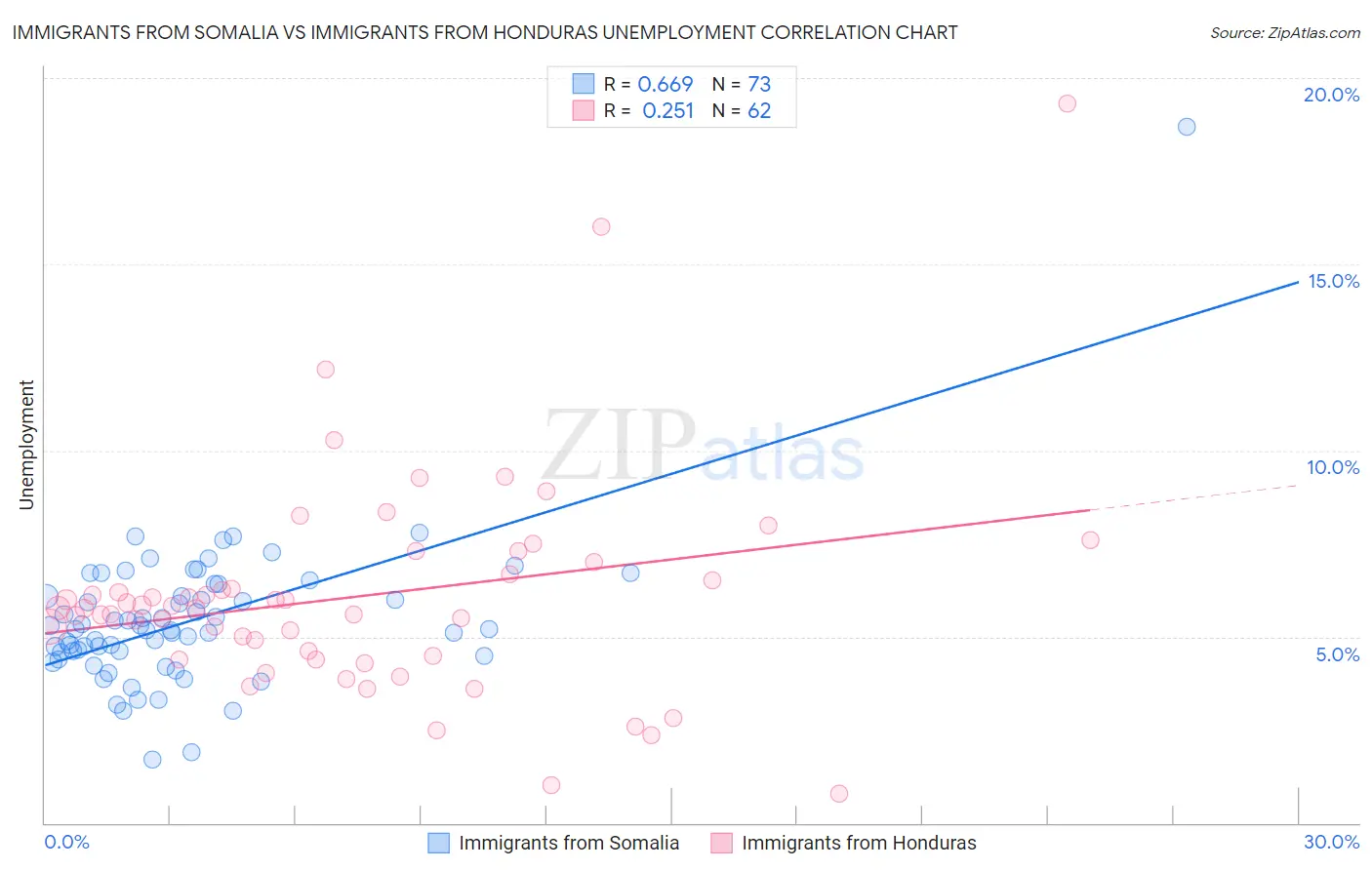 Immigrants from Somalia vs Immigrants from Honduras Unemployment