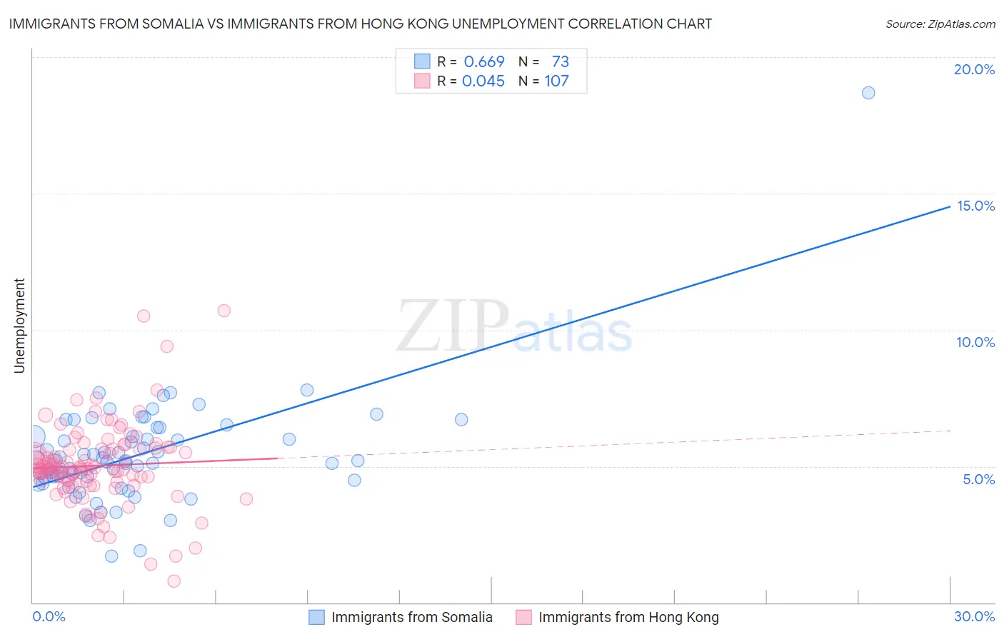 Immigrants from Somalia vs Immigrants from Hong Kong Unemployment