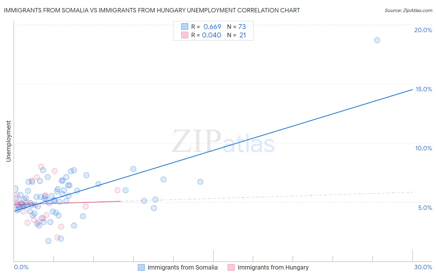 Immigrants from Somalia vs Immigrants from Hungary Unemployment