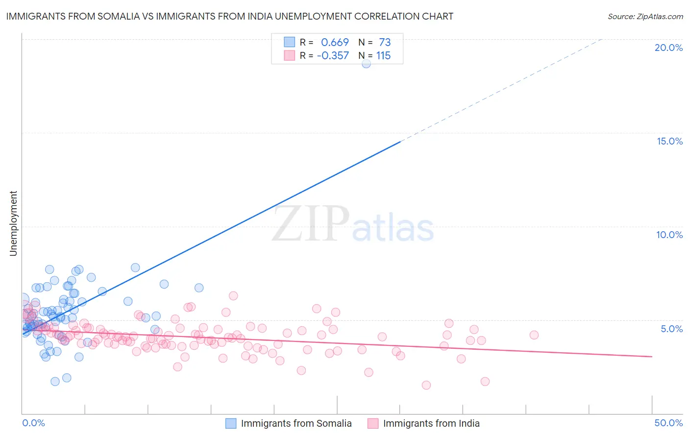 Immigrants from Somalia vs Immigrants from India Unemployment