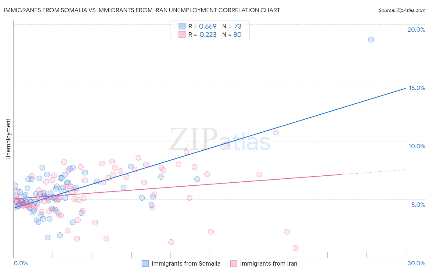 Immigrants from Somalia vs Immigrants from Iran Unemployment
