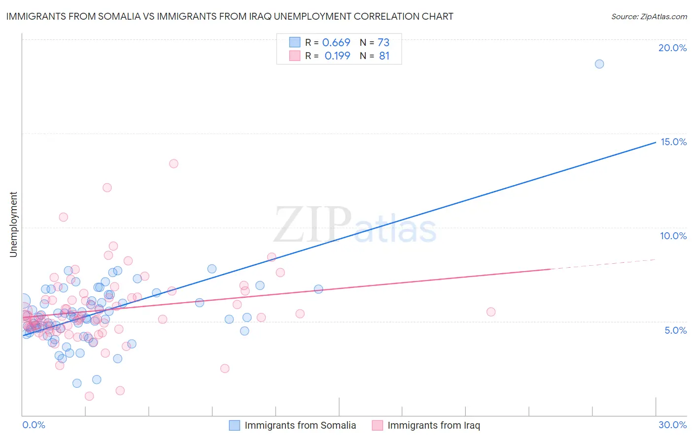 Immigrants from Somalia vs Immigrants from Iraq Unemployment