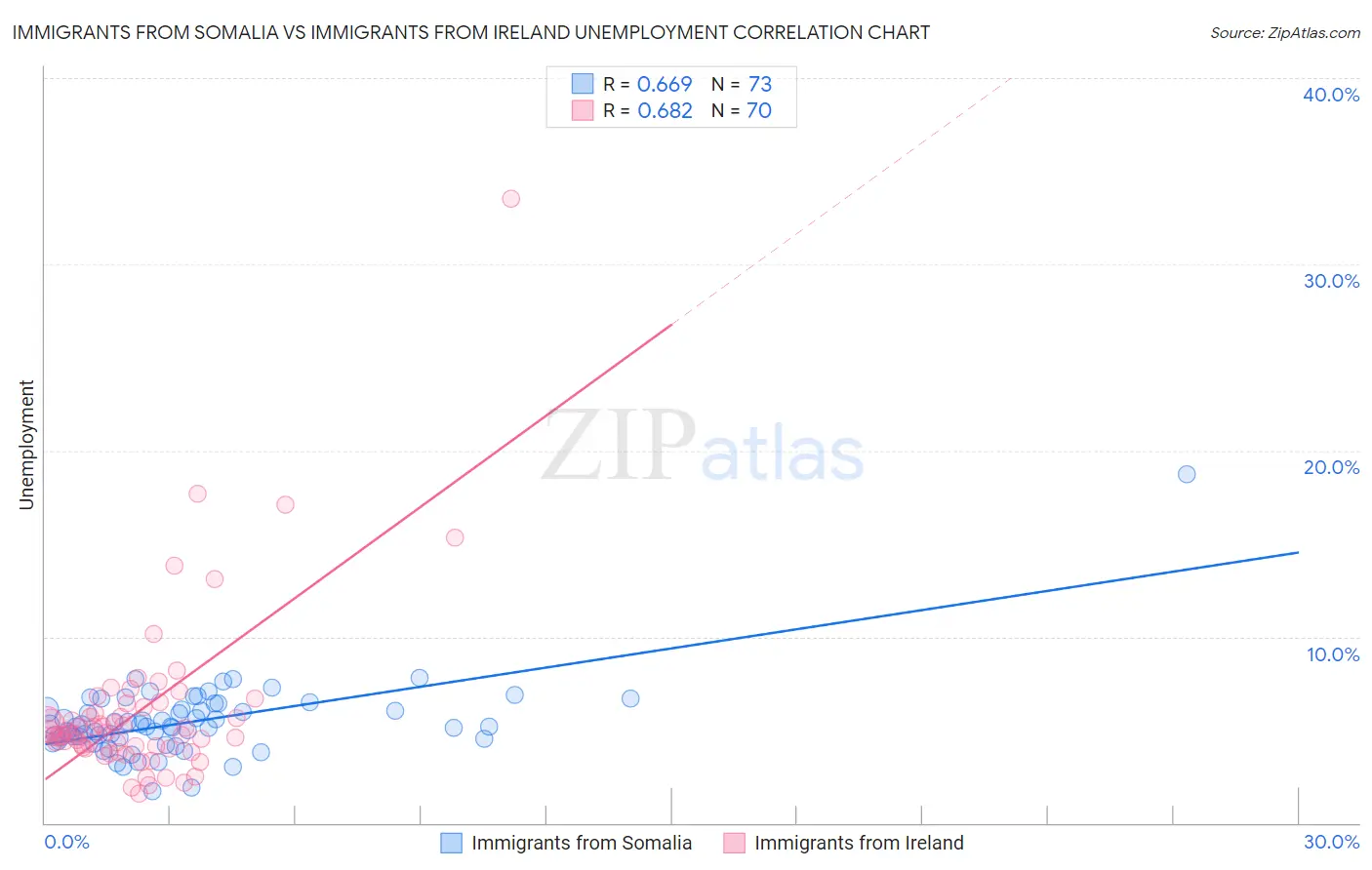 Immigrants from Somalia vs Immigrants from Ireland Unemployment