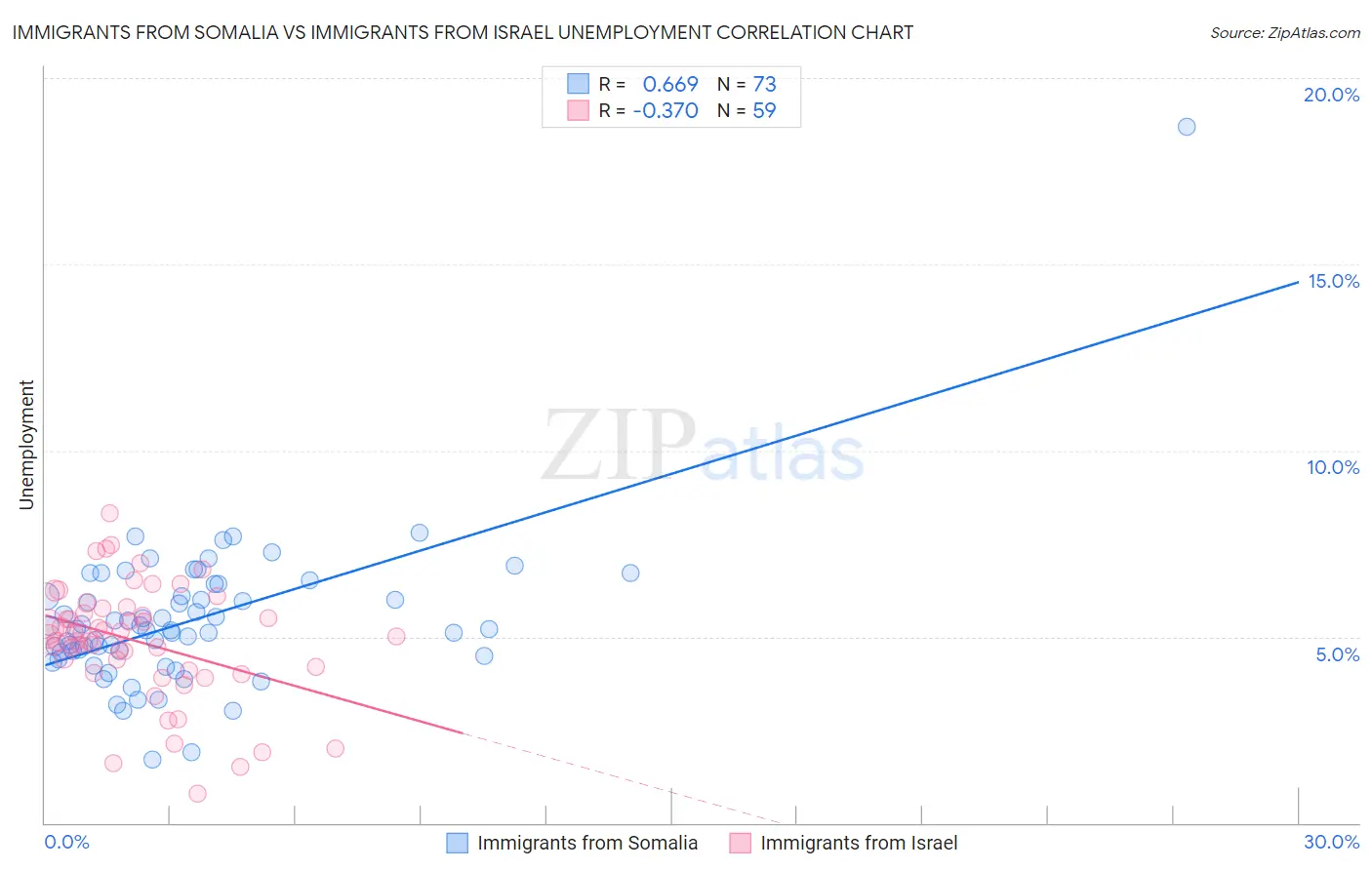 Immigrants from Somalia vs Immigrants from Israel Unemployment