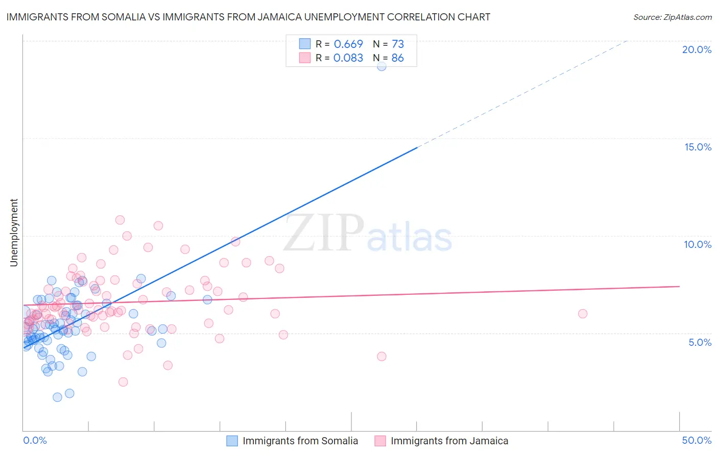 Immigrants from Somalia vs Immigrants from Jamaica Unemployment