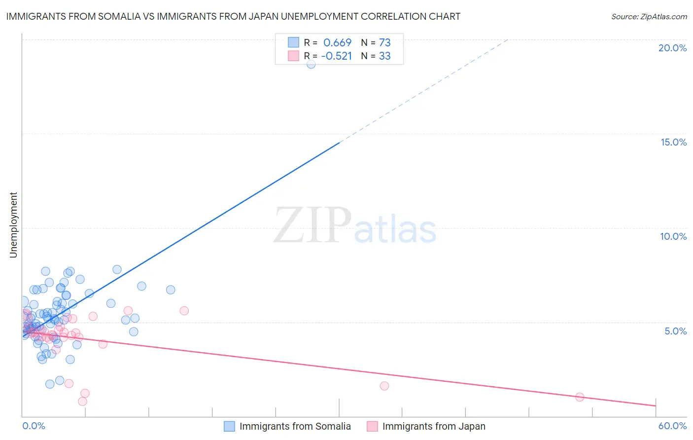 Immigrants from Somalia vs Immigrants from Japan Unemployment
