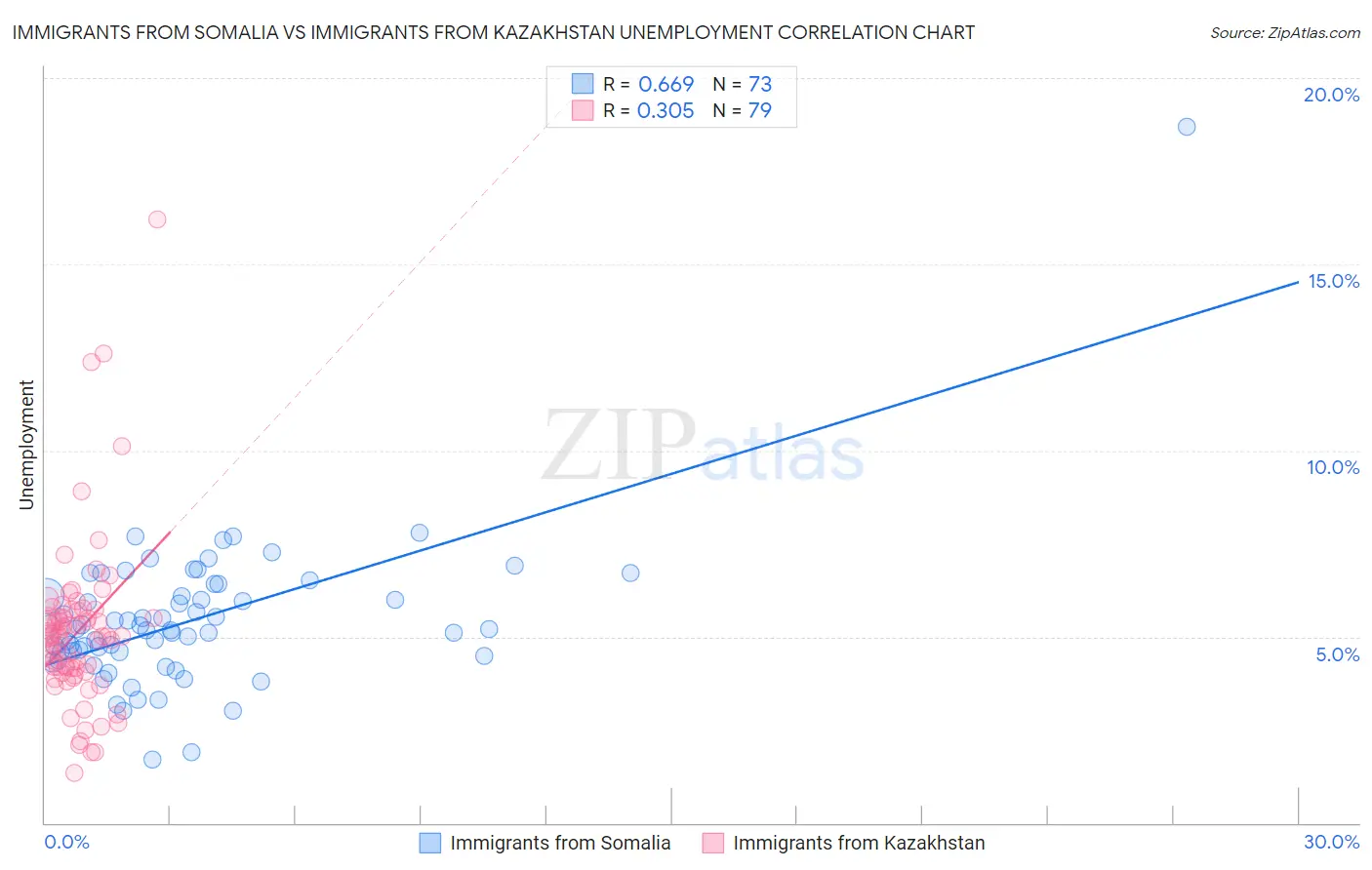 Immigrants from Somalia vs Immigrants from Kazakhstan Unemployment