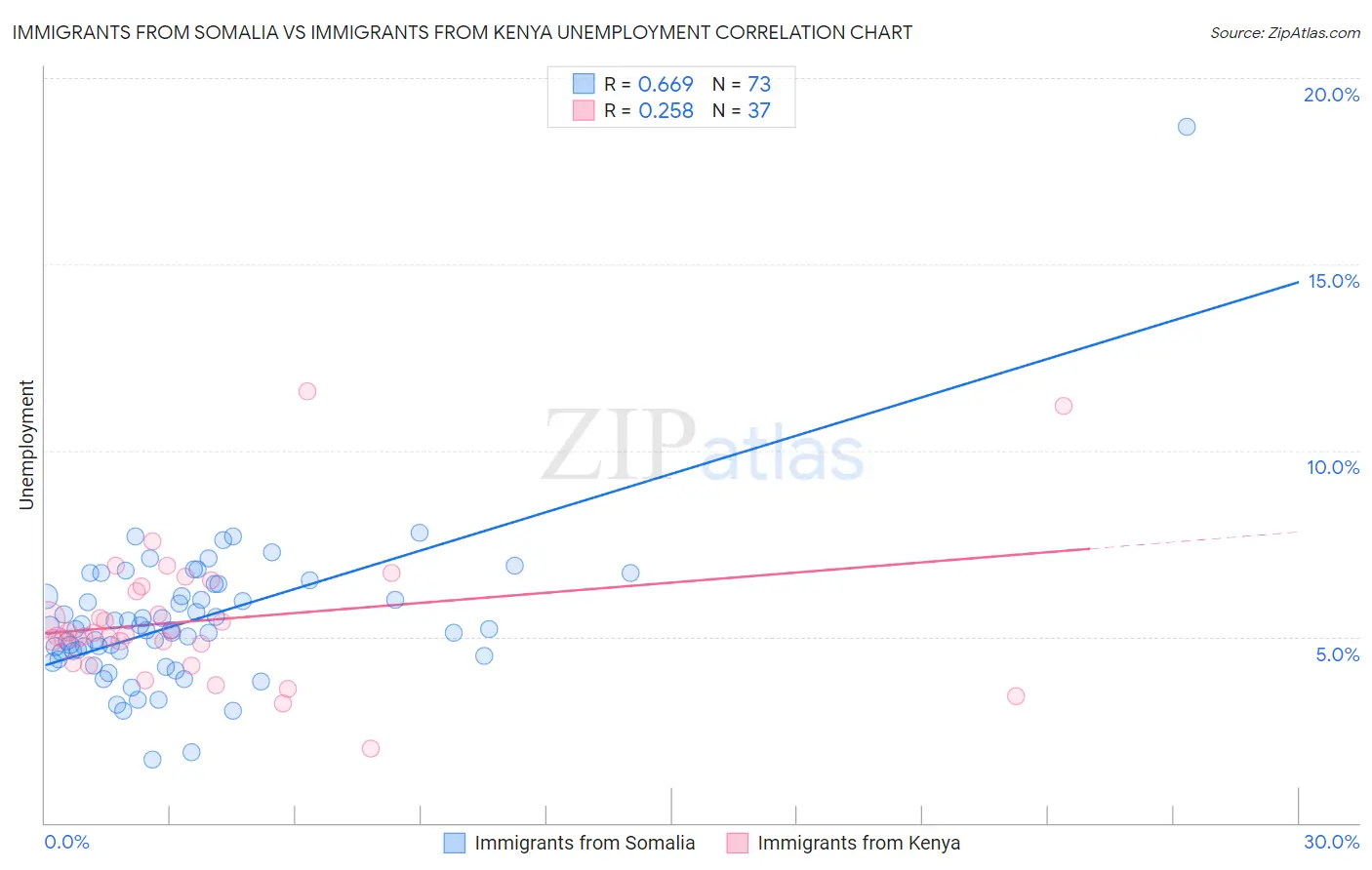 Immigrants from Somalia vs Immigrants from Kenya Unemployment