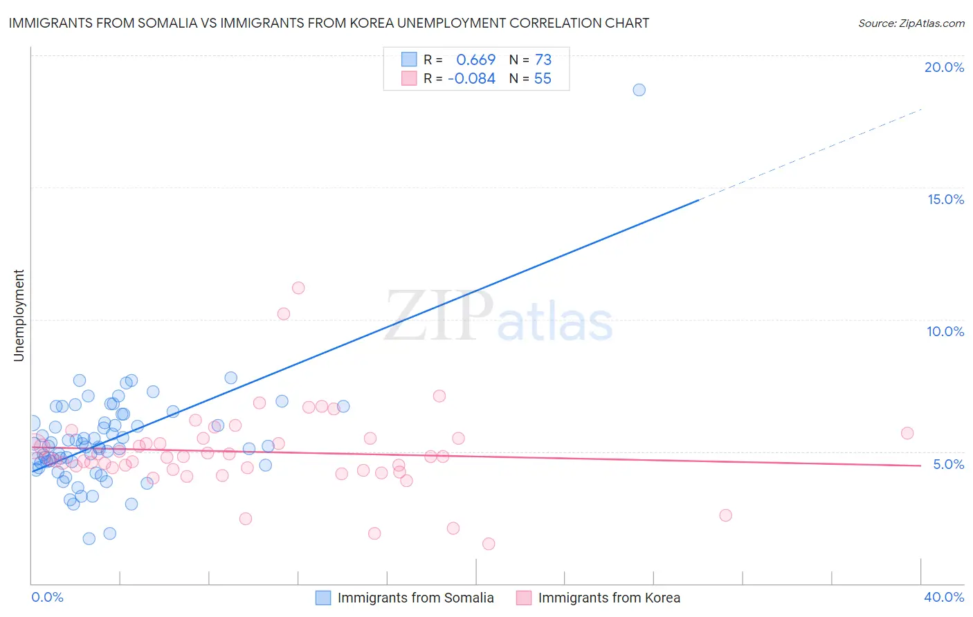 Immigrants from Somalia vs Immigrants from Korea Unemployment