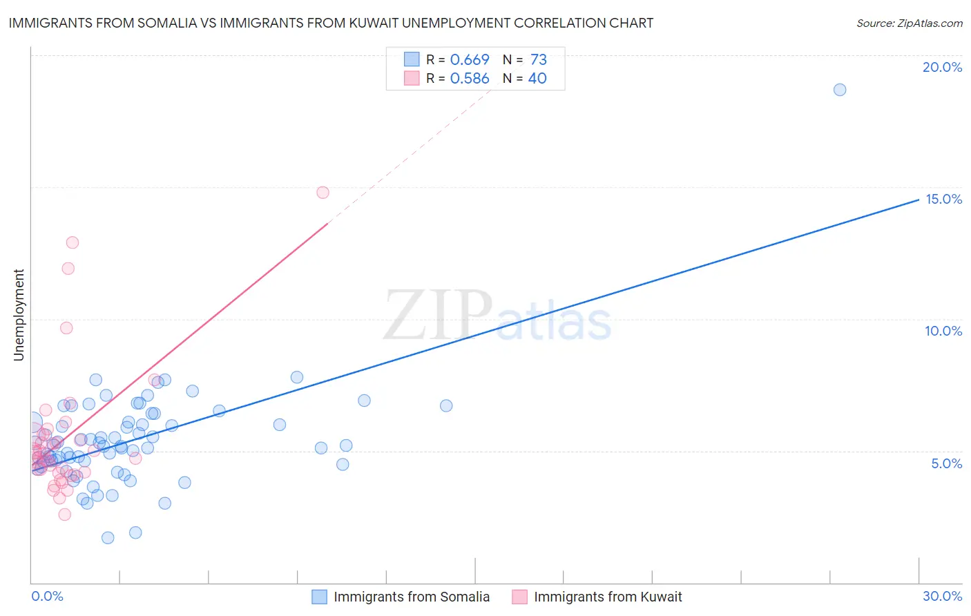 Immigrants from Somalia vs Immigrants from Kuwait Unemployment
