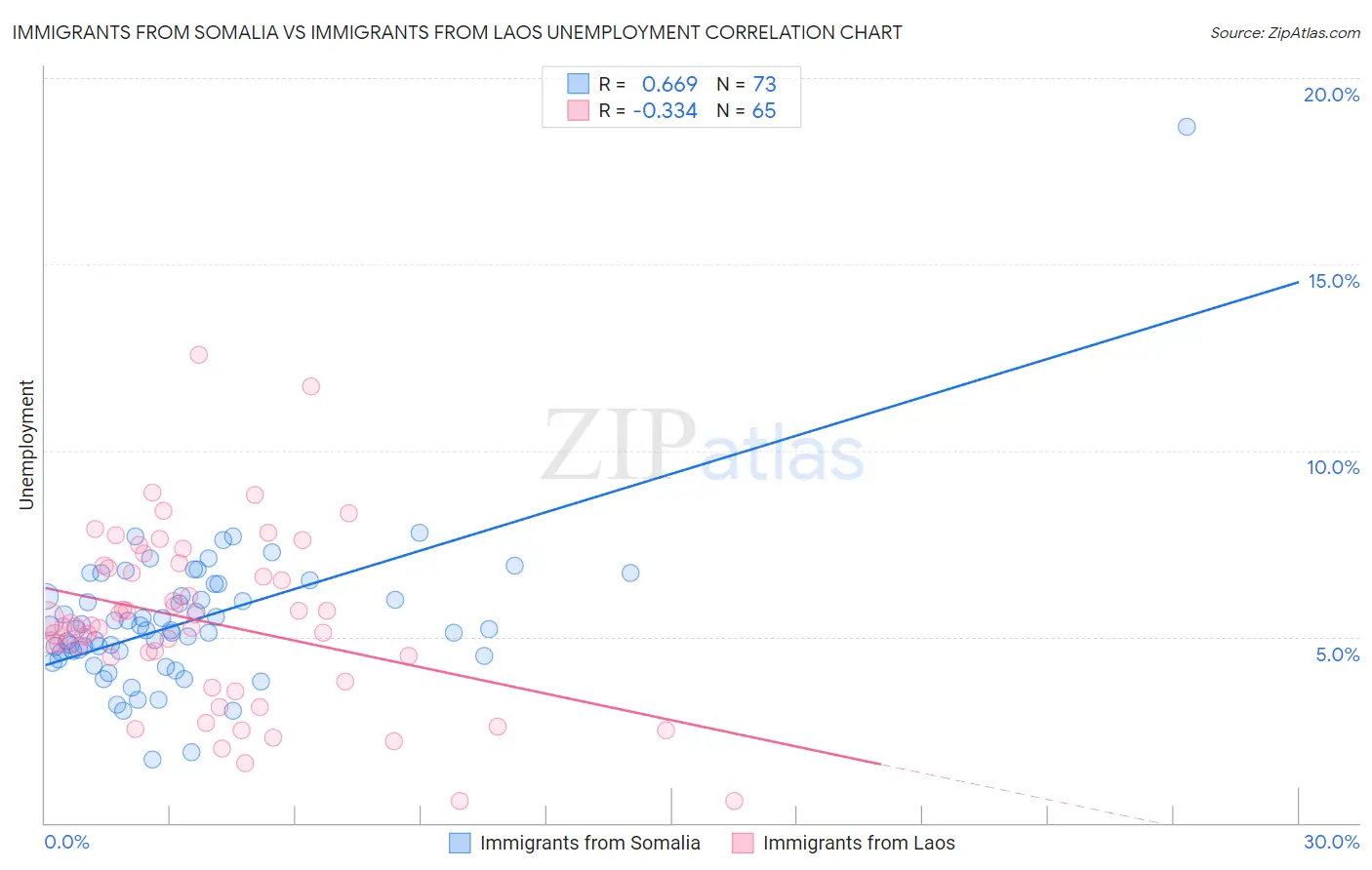 Immigrants from Somalia vs Immigrants from Laos Unemployment