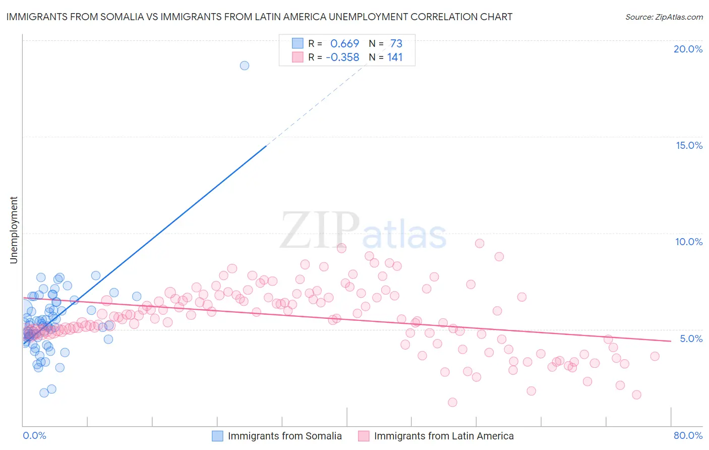 Immigrants from Somalia vs Immigrants from Latin America Unemployment