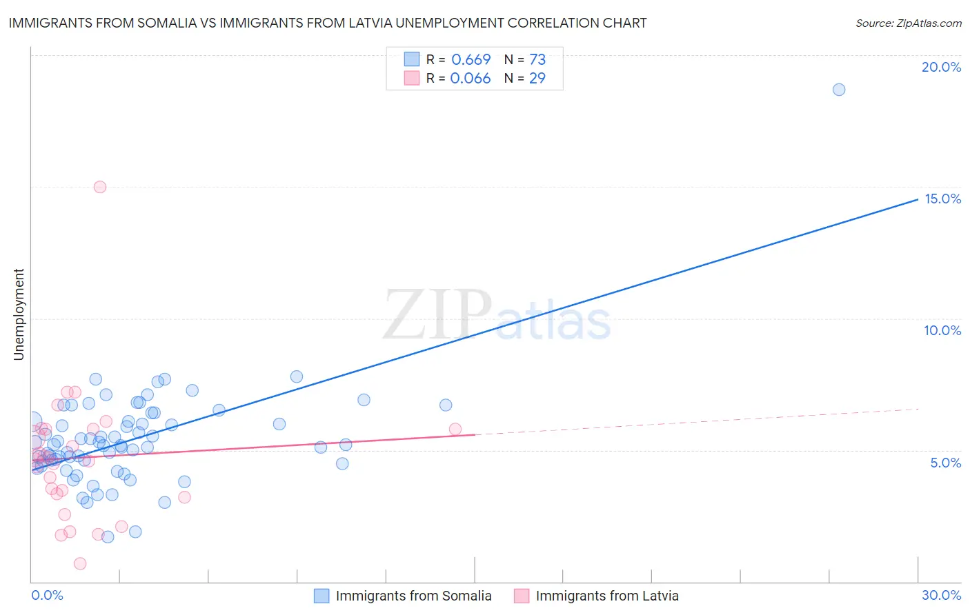 Immigrants from Somalia vs Immigrants from Latvia Unemployment