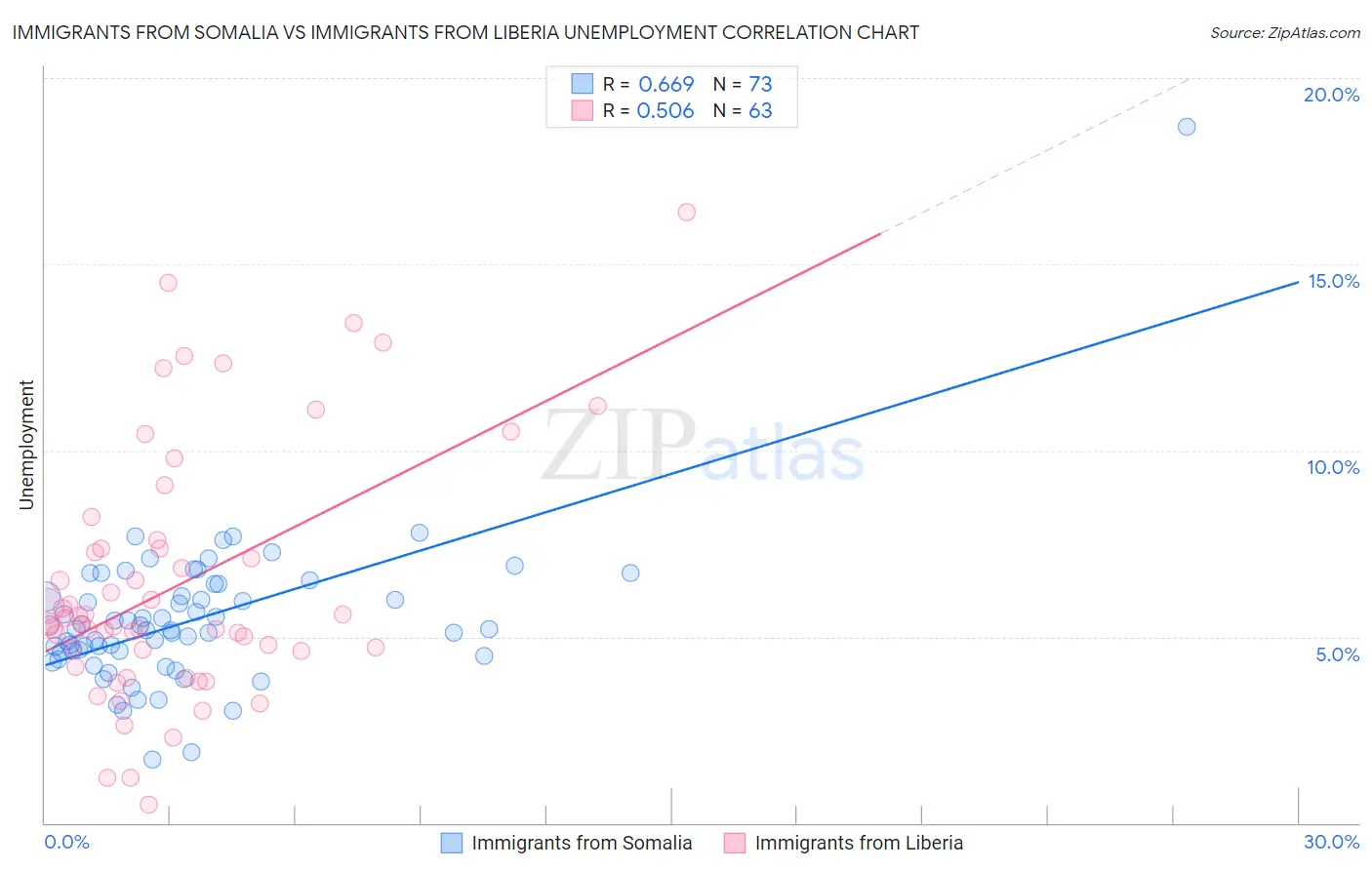 Immigrants from Somalia vs Immigrants from Liberia Unemployment