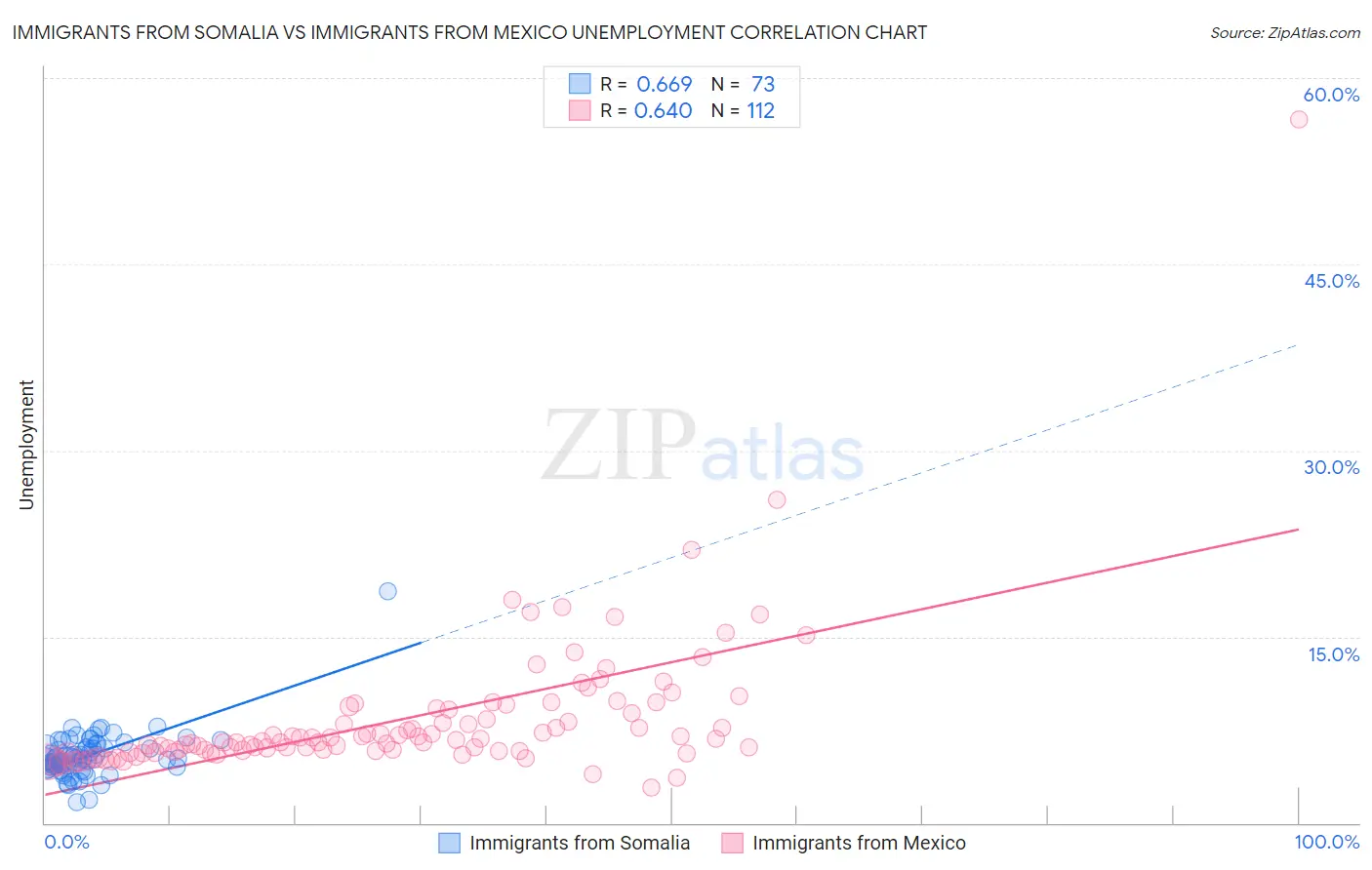Immigrants from Somalia vs Immigrants from Mexico Unemployment