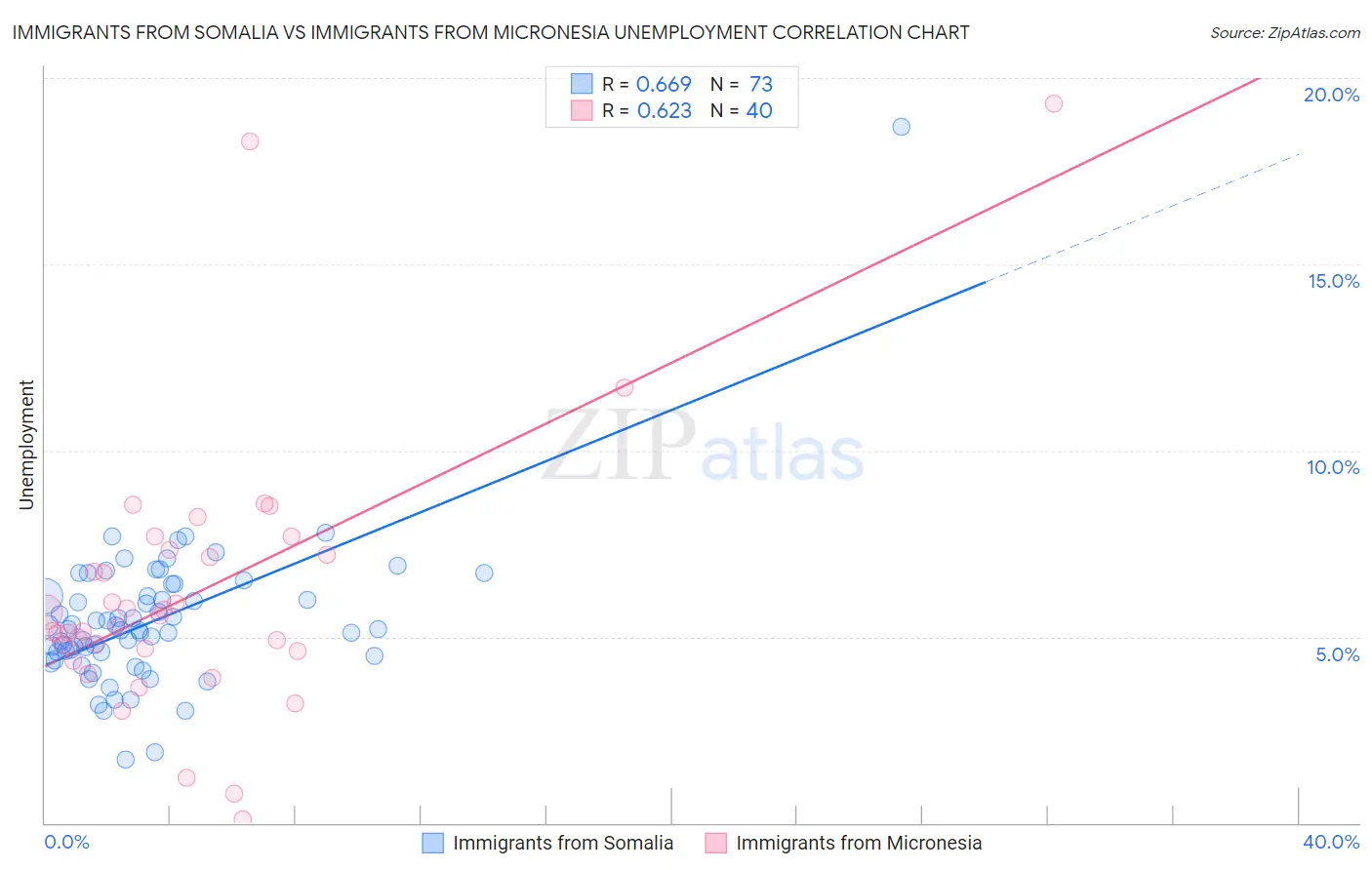 Immigrants from Somalia vs Immigrants from Micronesia Unemployment