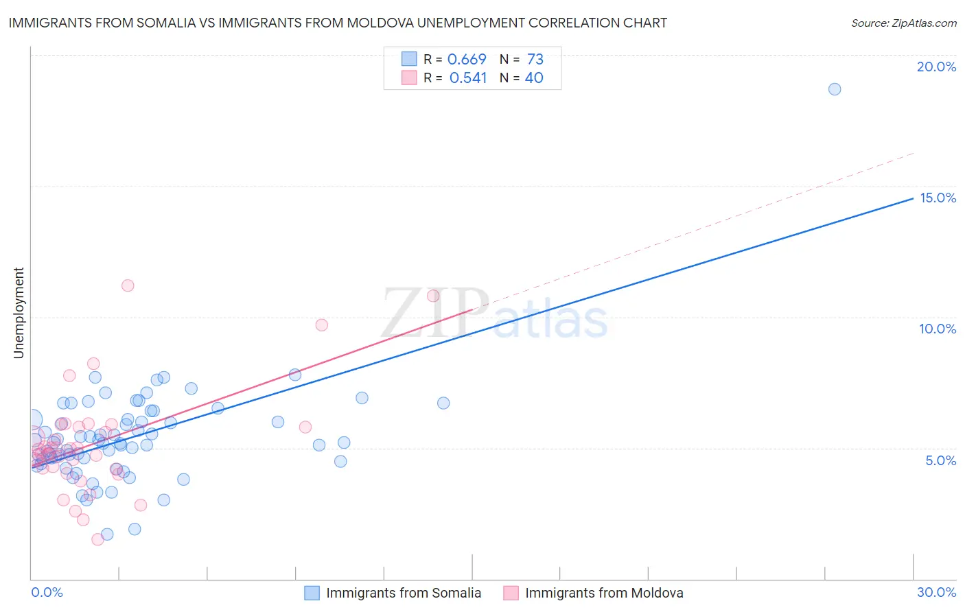Immigrants from Somalia vs Immigrants from Moldova Unemployment