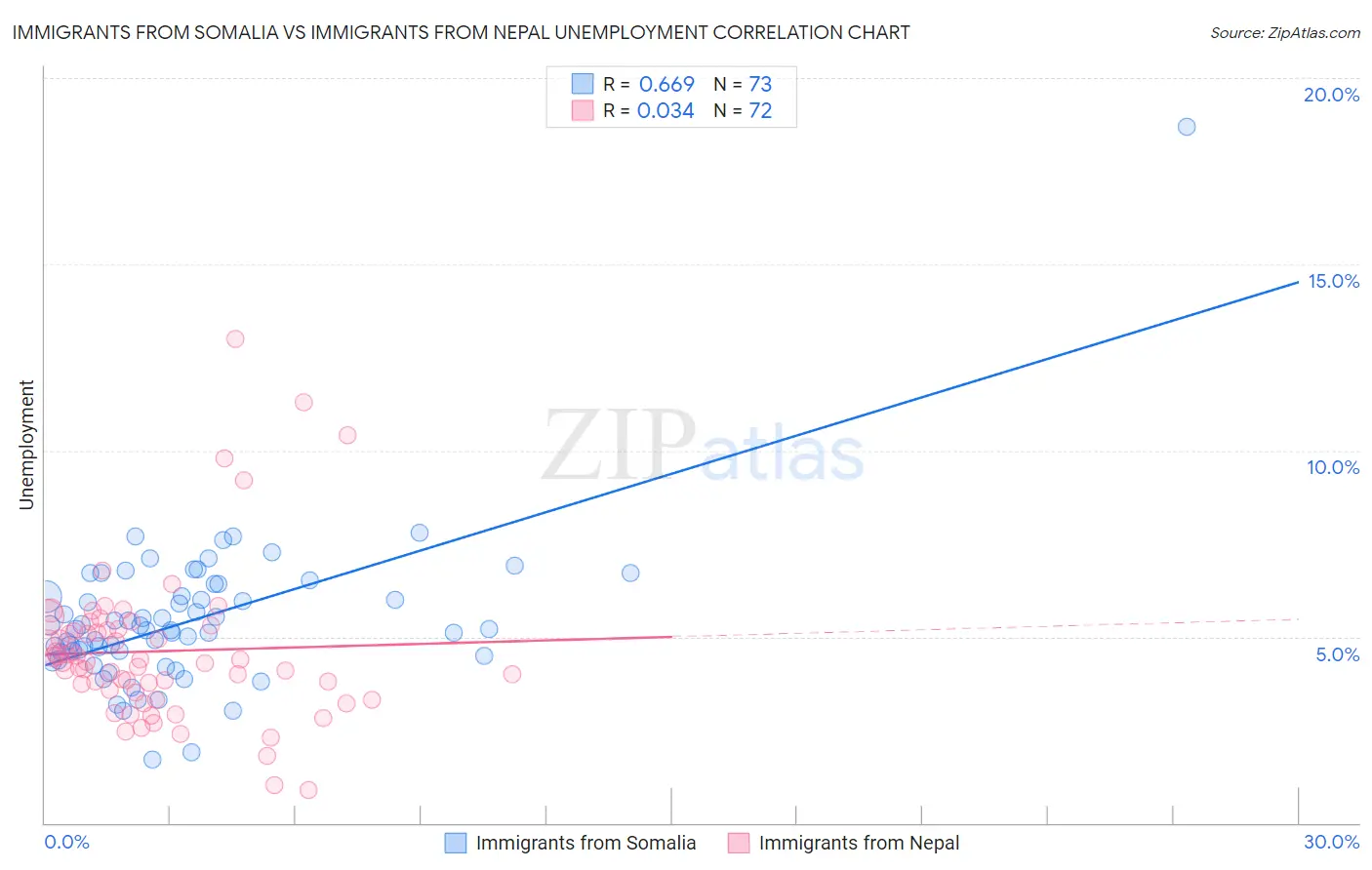 Immigrants from Somalia vs Immigrants from Nepal Unemployment