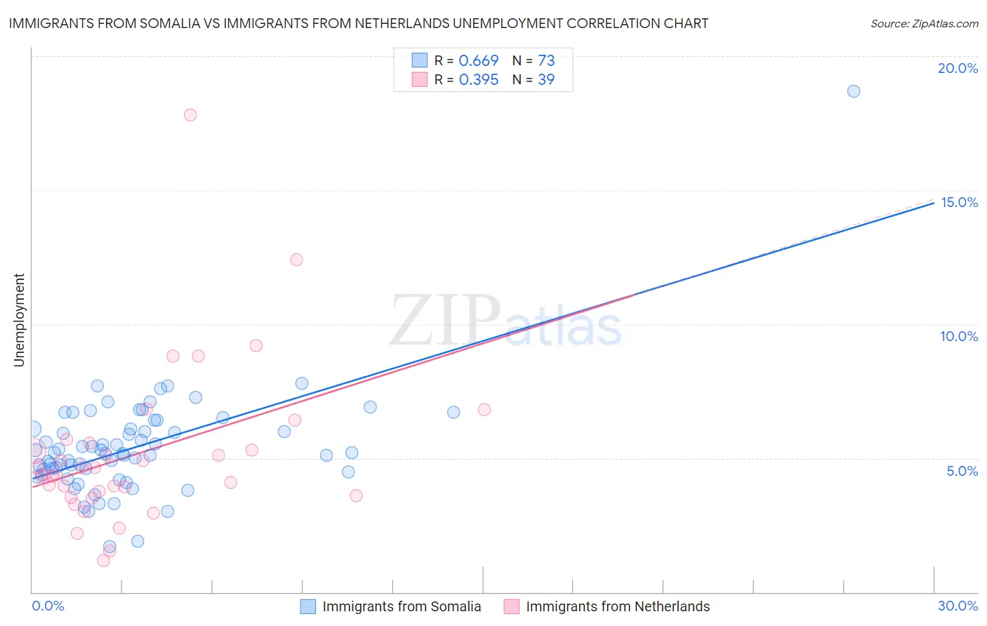 Immigrants from Somalia vs Immigrants from Netherlands Unemployment