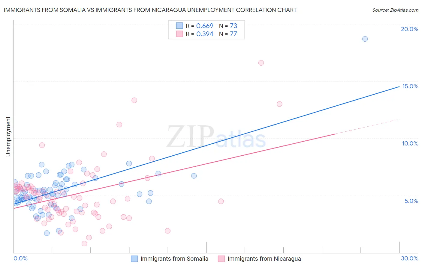 Immigrants from Somalia vs Immigrants from Nicaragua Unemployment