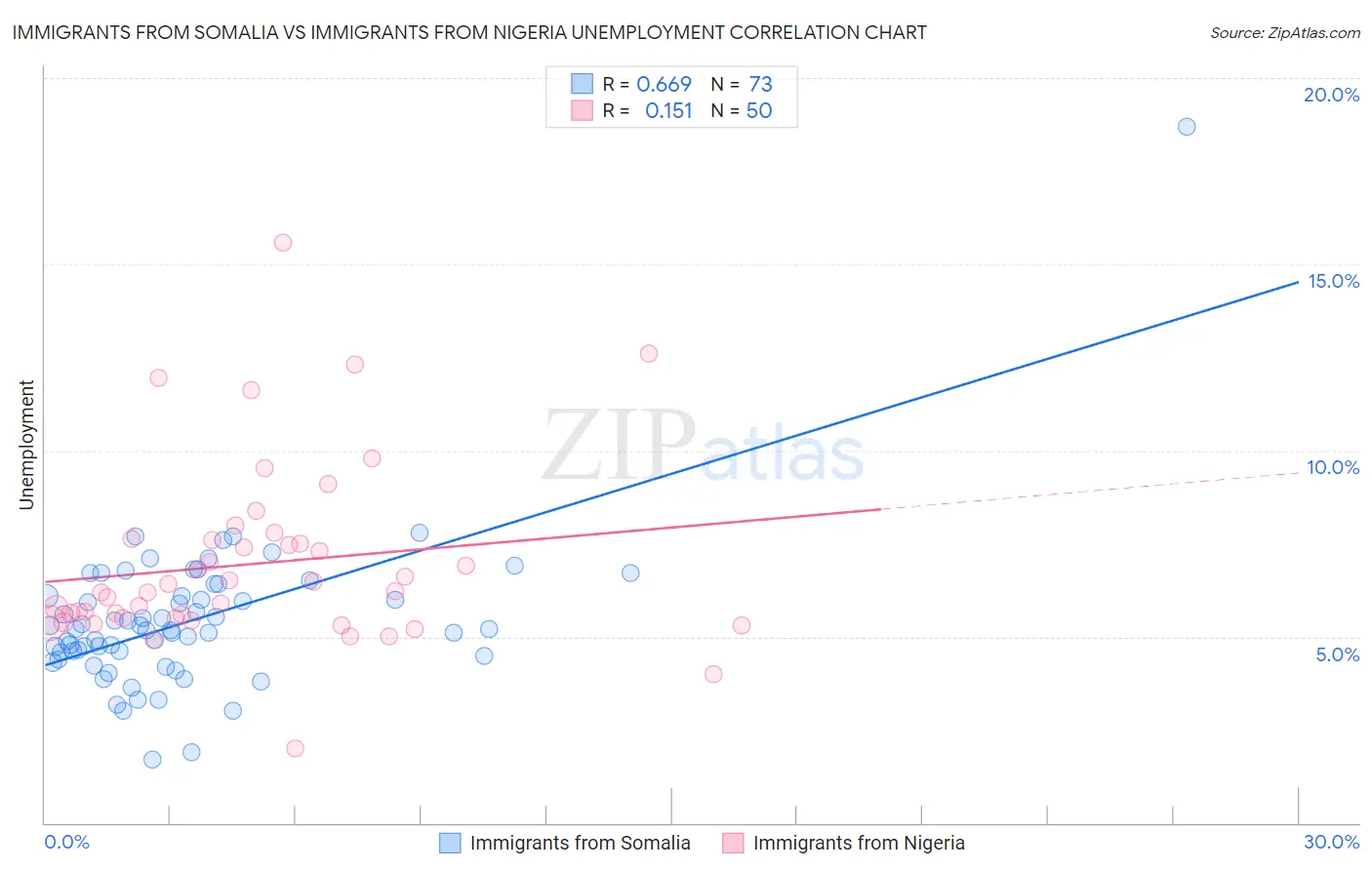 Immigrants from Somalia vs Immigrants from Nigeria Unemployment